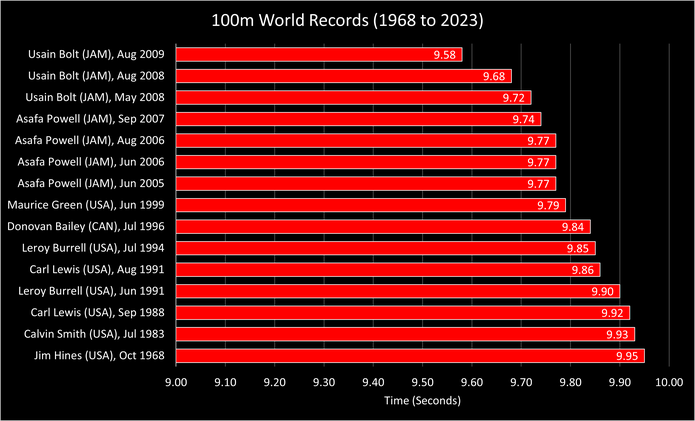 Chart Showing the 100m World Records Broken Between 1968 and 2023