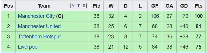 2017/18 League Table