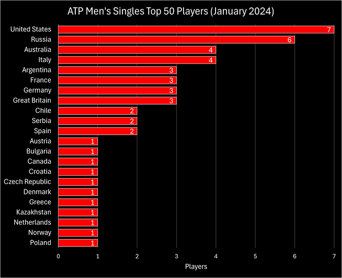 Chart Showing the Nationality of the ATP Top 50 Men's Singles Players in January 2024