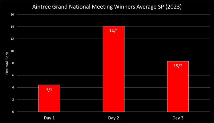 Chart Showing the Average SP of Aintree's Grand National Meeting Winners in 2023