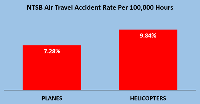 Air Accident Rate Chart