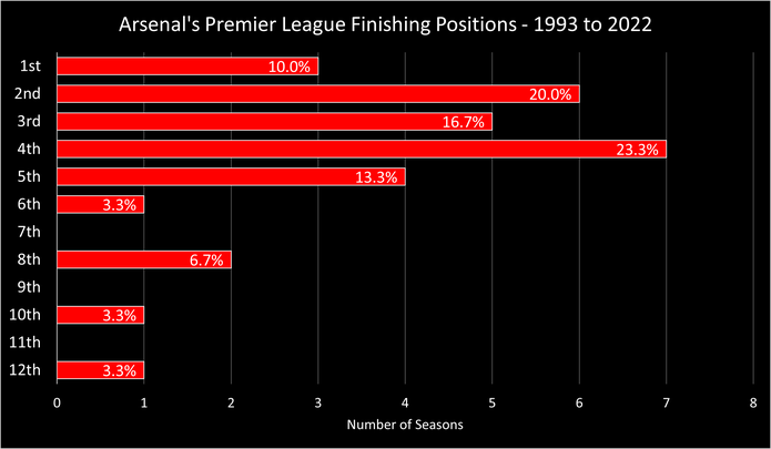 Chart Showing Arsenal's Premier League Finishing Positions Between 1992/92 and 2021/22