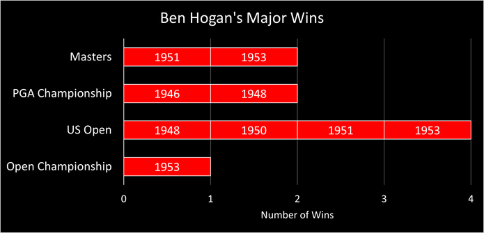 Chart Showing Ben Hogan's Golf Major Wins