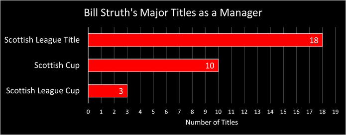 Chart Showing Bill Struth's Major Titles as a Football Manager