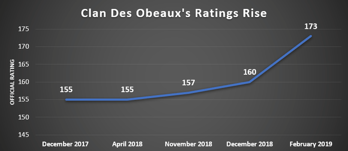 Chart Showing Clan Des Obeaux's Ratings Rise