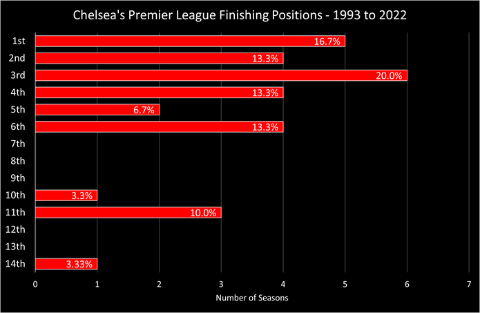 Chart Showing Chelsea's Premier League Finishing Positions Between 1992/92 and 2021/22