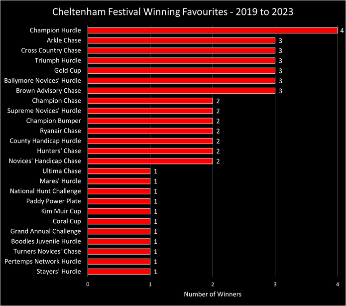 Chart Showing the Winning Favourites by Race at the Cheltenham Festival Between 2019 and 2023