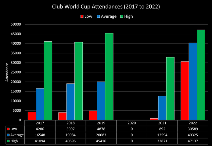 Chart Showing the Lowest, Average and Highest Attendances at the Club World Cup Between 2017 and 2022