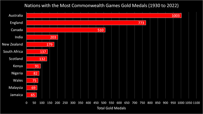 Chart Showing the Nations with the Most Commonwealth Games Gold Medals Between 1930 and 2022