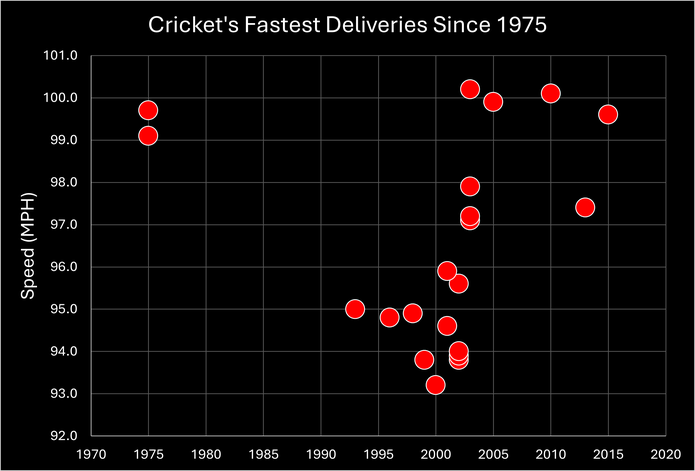 Chart Showing the Fastest Cricket Deliveries Since 1975
