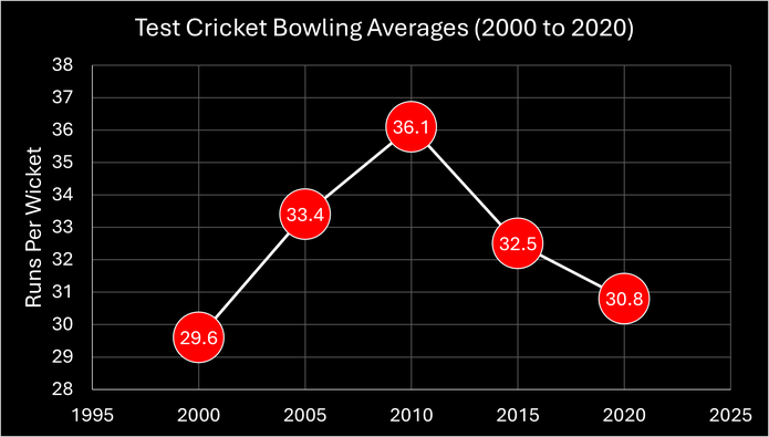 Chart Showing Test Cricket Bowling Averages Between 2000 and 2020