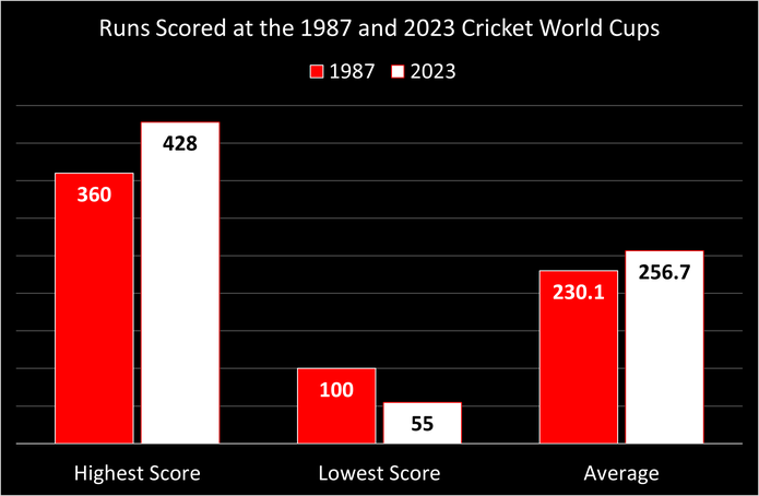 Chart Comparing Runs Scored at the 1987 and 2023 Cricket World Cups