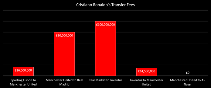 Chart Showing Cristiano Ronaldo's Transfer Fees