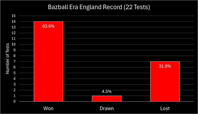 Chart Showing the England Cricket Team's Test Record in the 22 Tests with Brendon McCullum as Head Coach