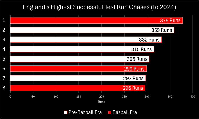 Chart Showing the England Cricket Team's Highest Successful Run Chases in Test Matches to 2024