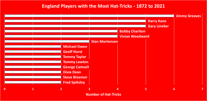 Chart Showing the England Players with the Most International Hat-Tricks Between 1872 and 2021