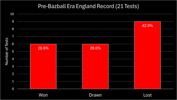 Chart Showing the England Cricket Team's Test Record in the 21 Tests Prior to Brendon McCullum's Appointment as Head Coach
