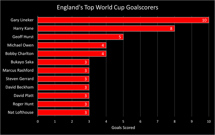 Chart Showing England's Top Goalscorers in World Cup Finals