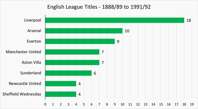 Chart Showing the Clubs that Won the Most English League Titles Between 1888/89 and 1991/92