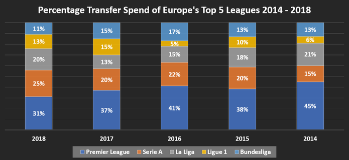 Chart Showing the Percentage Transfer Spend From Europe's Top 5 Leagues Over the Last 5 Seasons