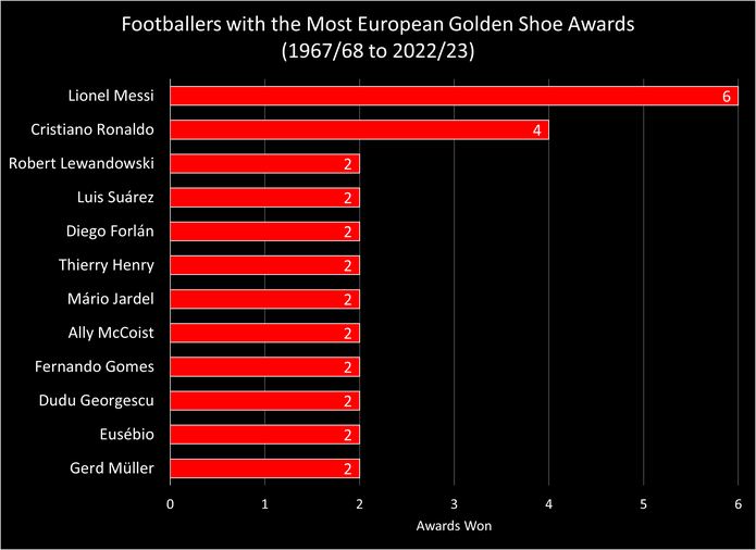 Chart Showing the Footballers Who Have Won More Than One European Golden Show Award Between 1967/68 and 2022/23