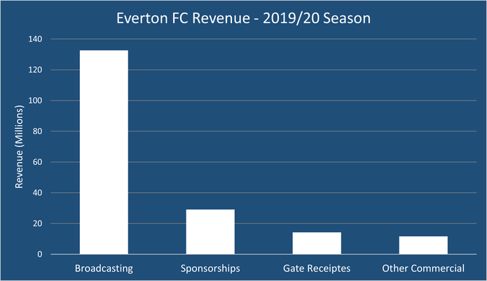 Bagan Menampilkan Pendapatan Everton FC untuk Musim 2019/20