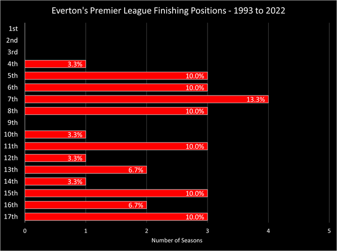 Bagan Menampilkan Posisi Finish Liga Premier Everton Antara 1992/92 dan 2021/22