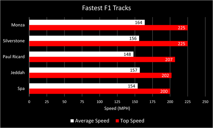 Chart Showing the Fastest F1 Tracks