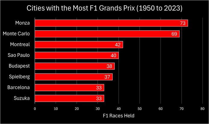 Chart Showing the Cities Which have Held the Most F1 Races Between 1950 and 2023