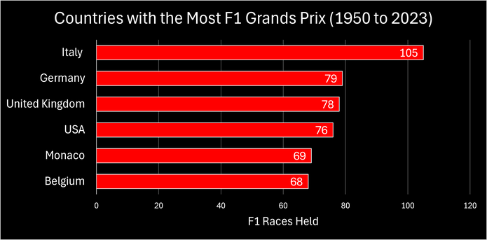 Chart Showing the Countries Which have Held the Most F1 Races Between 1950 and 2023