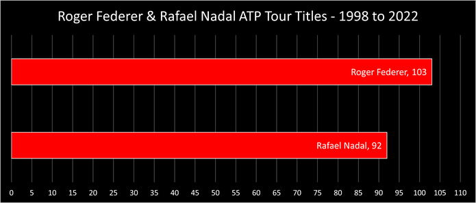 Chart Showing the Number of ATP Tour Titles Won by Roger Federer and Rafael Nadal Between 1998 and 2022