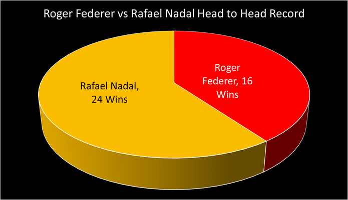 Chart Showing the Head to Head Record of Roger Federer and Rafael Nadal