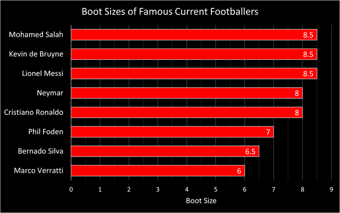Chart Showing the Boot Sizes of Famous Current Footballers