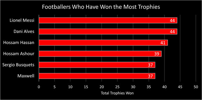 Chart Showing the Footballers Who Have Won the Most Trophies During Their Careers