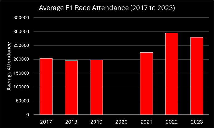 Chart Showing the Average Formula 1's Race Attendance Between 2017 and 2023