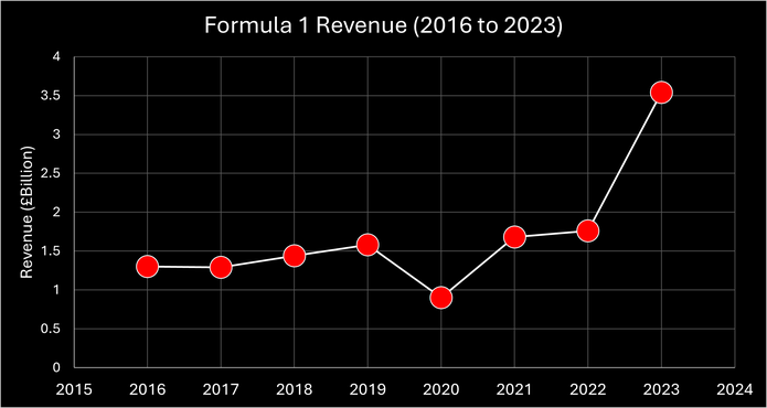 Chart Showing Formula 1's Revenue Between 2016 and 2023