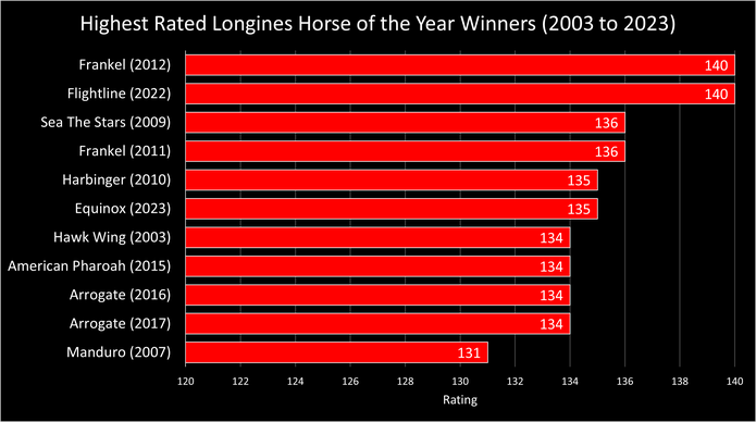Chart Showing the Highest Rated Longines World's Best Racehorse Winners Between 2003 and 2023