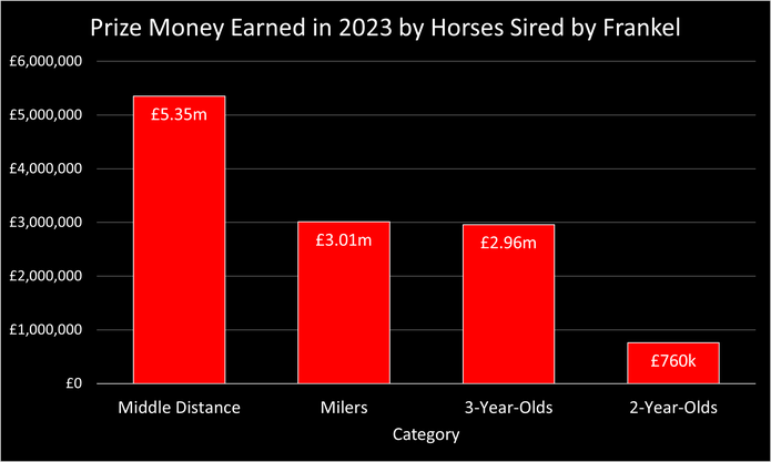 Chart Showing the Prize Money Earned in 2023 by Horses Sired by Frankel