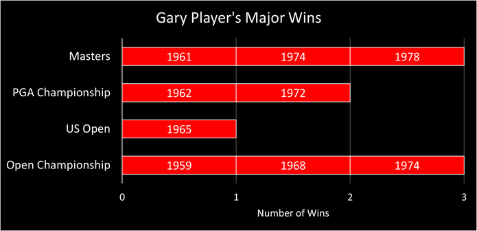 Chart Showing Gary Player's Golf Major Wins