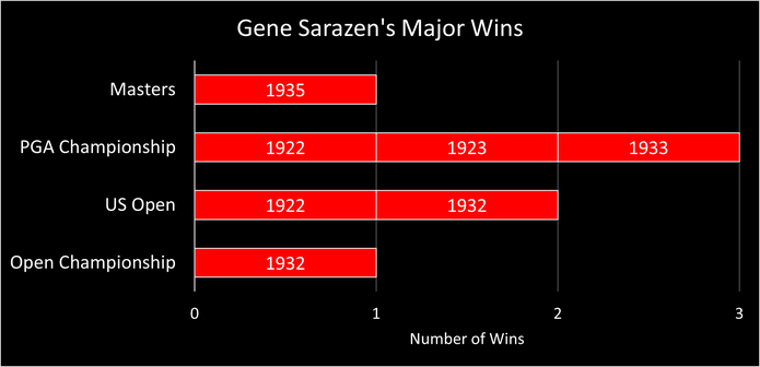 Chart Showing Gene Sarazen's Golf Major Wins
