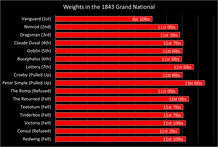 Chart Showing the Weights in the 1843 Grand National
