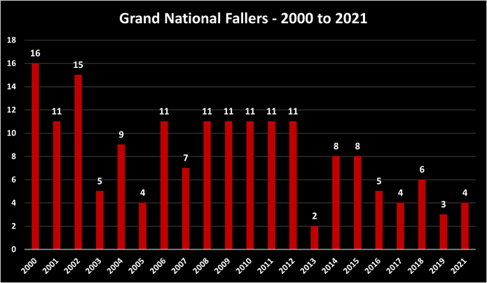 Chart Showing the Number of Fallers in the Grand National Between 2000 and 2021