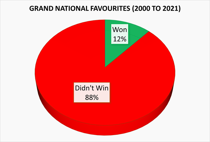 Chart Showing the Percentage of Grand National Winning Favourites Between 2000 and 2021