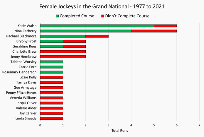 Chart Showing the Female Jockeys Who Have Ridden in the Grand National Between 1977 and 2021