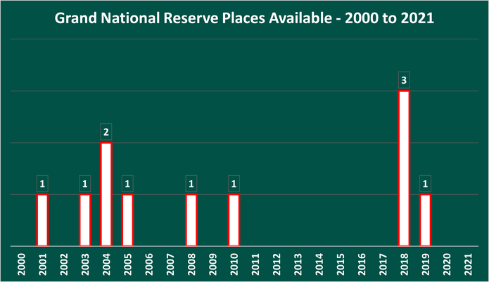 Chart Showing the Number of Reserve Places Available in the Grand National Between 2000 and 2021