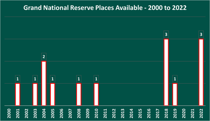 Chart Showing the Number of Reserve Places Available in the Grand National Between 2000 and 2022