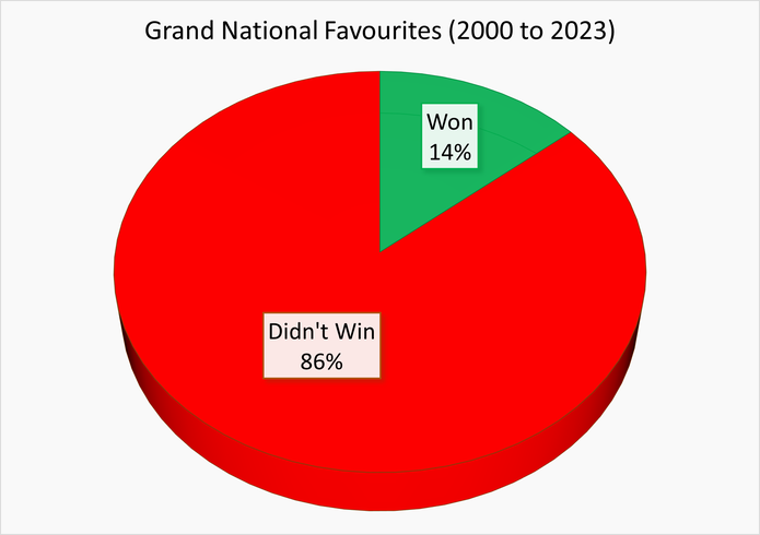 Chart Showing the Percentage of Grand National Winning Favourites Between 2000 and 2023