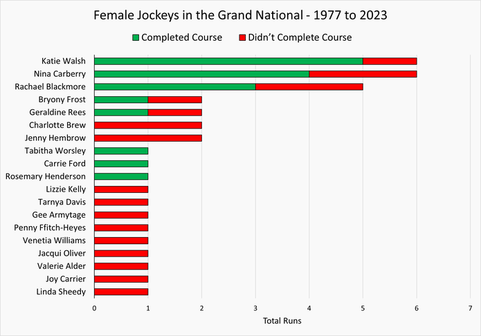 Chart Showing the Female Jockeys Who Have Ridden in the Grand National Between 1977 and 2023