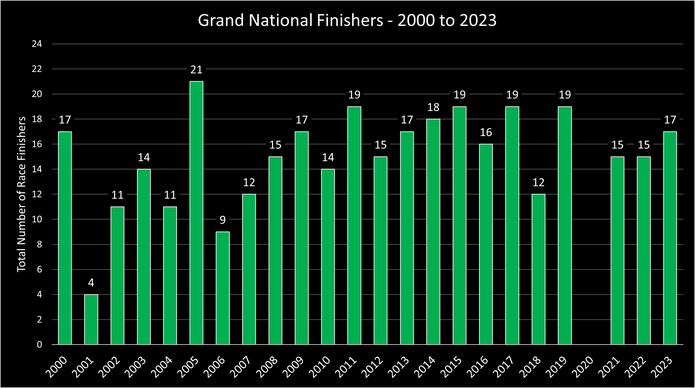 Chart Showing the Number of Finishers in the Grand National Between 2000 and 2023