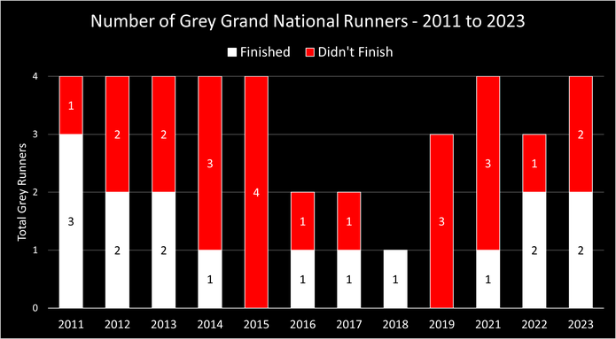 Chart Showing the Number of Grey Runners in the Grand Nationals Between 2011 and 2023